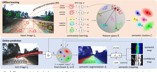 Figure 2 for Fine-Grained Off-Road Semantic Segmentation and Mapping via Contrastive Learning