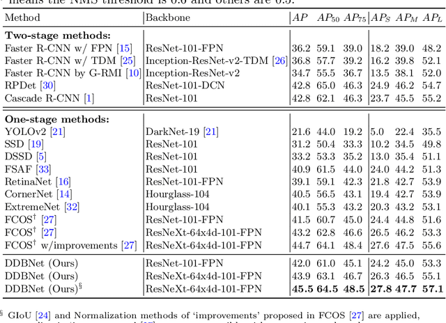 Figure 2 for Dive Deeper Into Box for Object Detection