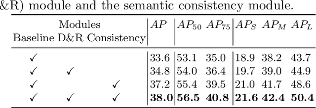 Figure 4 for Dive Deeper Into Box for Object Detection