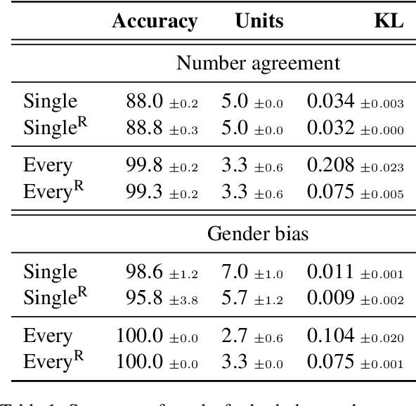 Figure 1 for Sparse Interventions in Language Models with Differentiable Masking