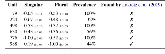 Figure 4 for Sparse Interventions in Language Models with Differentiable Masking