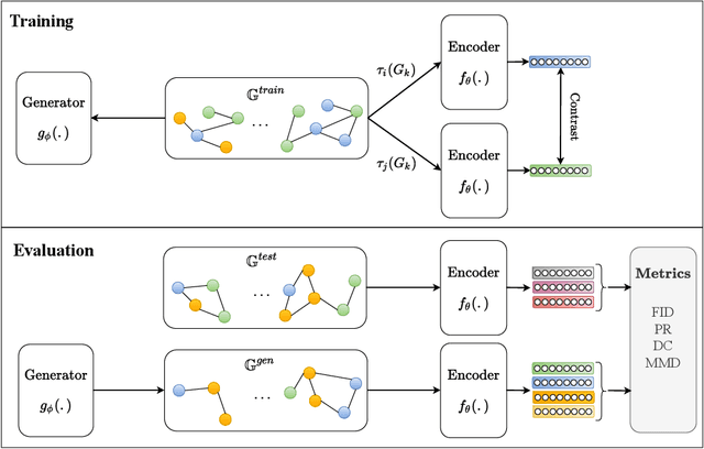 Figure 3 for Evaluating Graph Generative Models with Contrastively Learned Features