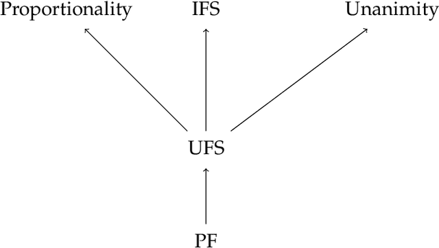 Figure 1 for Strategyproof and Proportionally Fair Facility Location