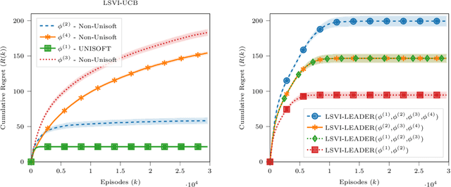 Figure 2 for Reinforcement Learning in Linear MDPs: Constant Regret and Representation Selection