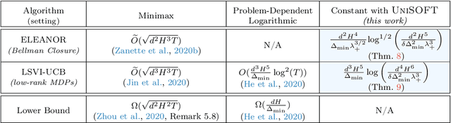 Figure 1 for Reinforcement Learning in Linear MDPs: Constant Regret and Representation Selection