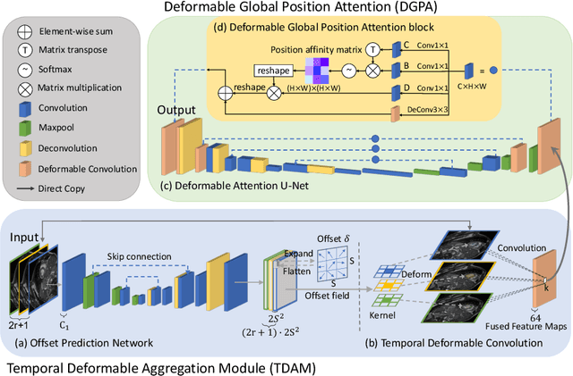 Figure 1 for DeU-Net: Deformable U-Net for 3D Cardiac MRI Video Segmentation