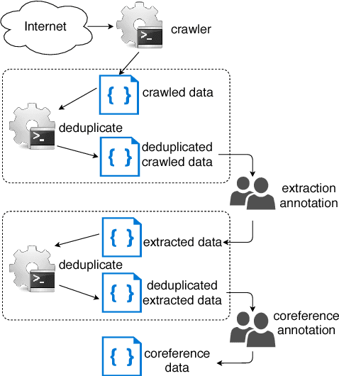 Figure 3 for PreCo: A Large-scale Dataset in Preschool Vocabulary for Coreference Resolution