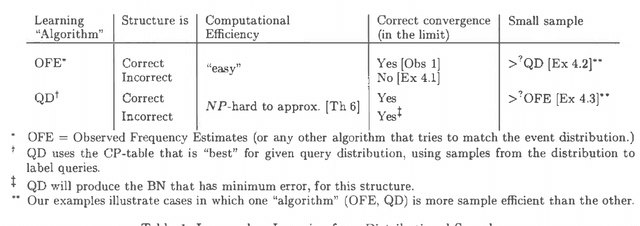 Figure 2 for Learning Bayesian Nets that Perform Well