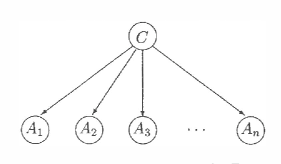 Figure 1 for Learning Bayesian Nets that Perform Well