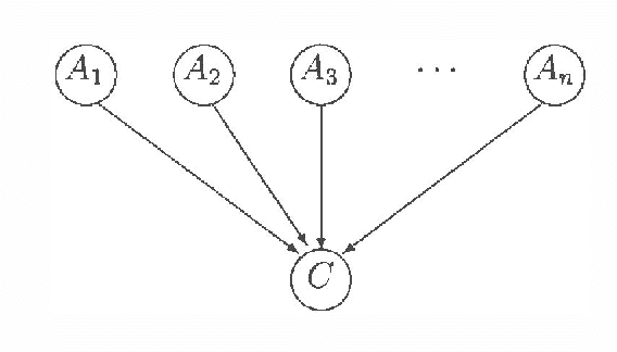 Figure 3 for Learning Bayesian Nets that Perform Well