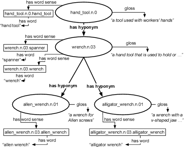 Figure 3 for Is it a Fruit, an Apple or a Granny Smith? Predicting the Basic Level in a Concept Hierarchy