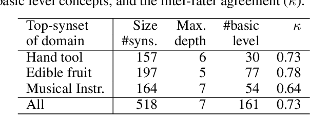 Figure 2 for Is it a Fruit, an Apple or a Granny Smith? Predicting the Basic Level in a Concept Hierarchy