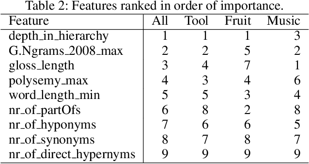 Figure 4 for Is it a Fruit, an Apple or a Granny Smith? Predicting the Basic Level in a Concept Hierarchy