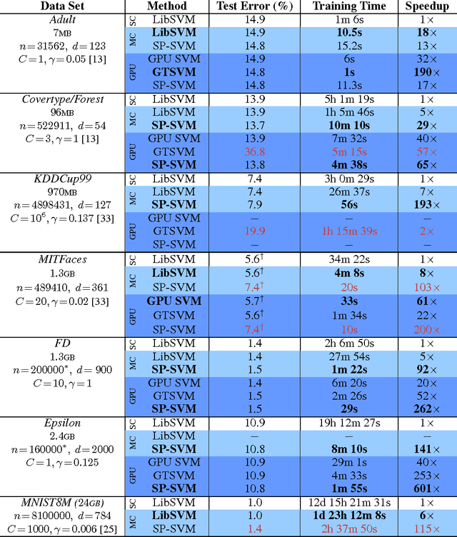 Figure 1 for Parallel Support Vector Machines in Practice