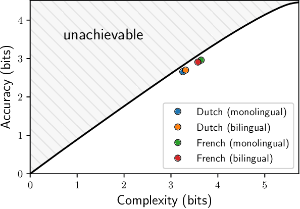 Figure 3 for Semantic categories of artifacts and animals reflect efficient coding