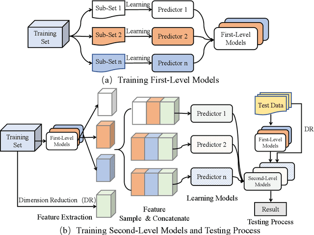 Figure 3 for Cascade Bagging for Accuracy Prediction with Few Training Samples