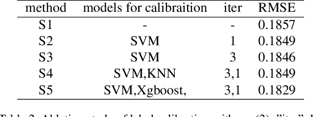 Figure 4 for Cascade Bagging for Accuracy Prediction with Few Training Samples