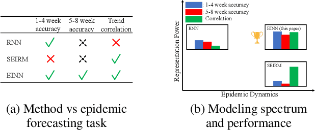 Figure 1 for EINNs: Epidemiologically-Informed Neural Networks