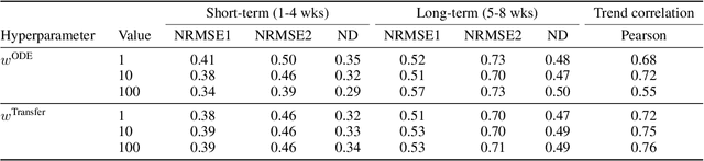 Figure 4 for EINNs: Epidemiologically-Informed Neural Networks