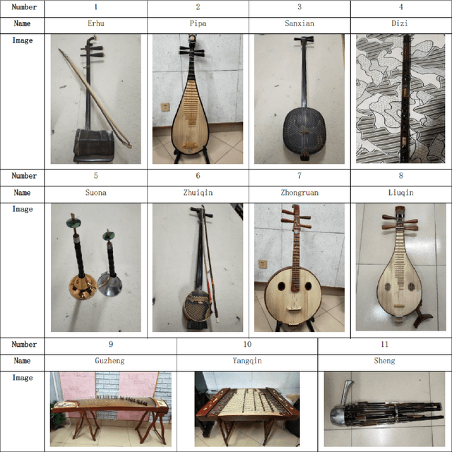 Figure 1 for ChMusic: A Traditional Chinese Music Dataset for Evaluation of Instrument Recognition