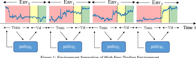 Figure 1 for Safe-FinRL: A Low Bias and Variance Deep Reinforcement Learning Implementation for High-Freq Stock Trading