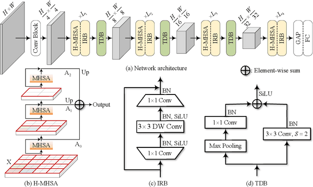 Figure 1 for Transformer in Convolutional Neural Networks