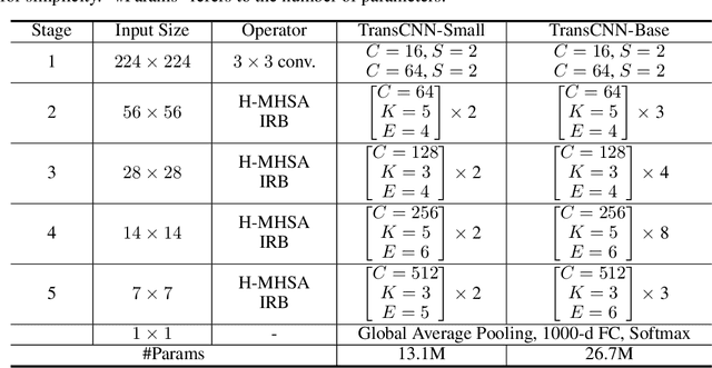 Figure 2 for Transformer in Convolutional Neural Networks