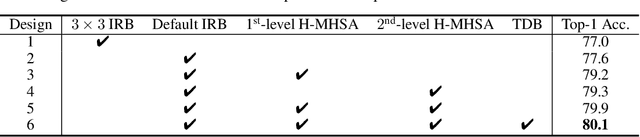 Figure 3 for Transformer in Convolutional Neural Networks