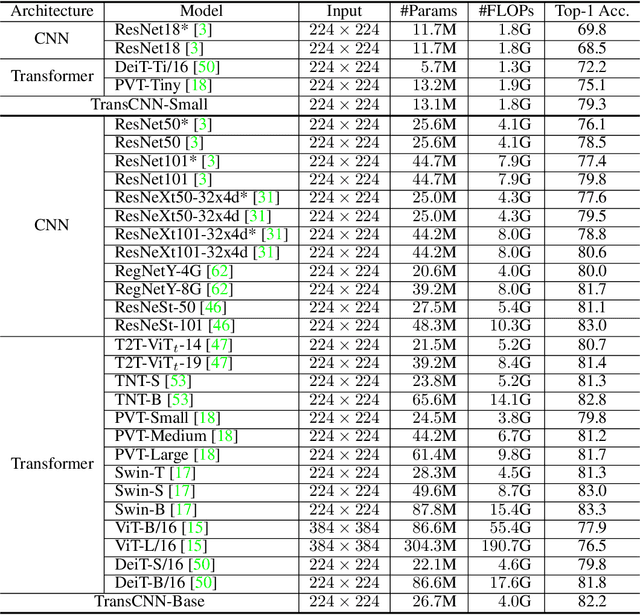 Figure 4 for Transformer in Convolutional Neural Networks