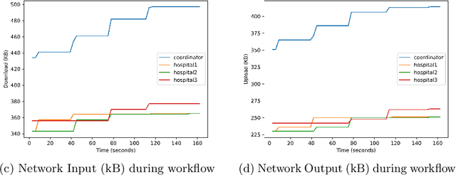 Figure 4 for A Distributed Trust Framework for Privacy-Preserving Machine Learning