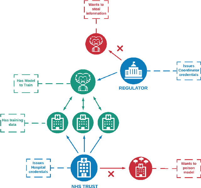 Figure 3 for A Distributed Trust Framework for Privacy-Preserving Machine Learning