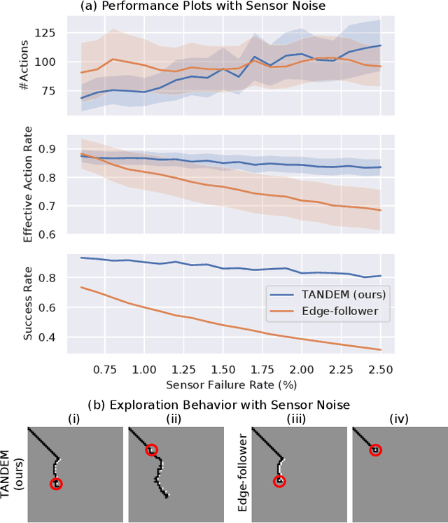 Figure 4 for TANDEM: Learning Joint Exploration and Decision Making with Tactile Sensors