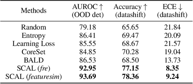 Figure 4 for Improving Robustness and Efficiency in Active Learning with Contrastive Loss