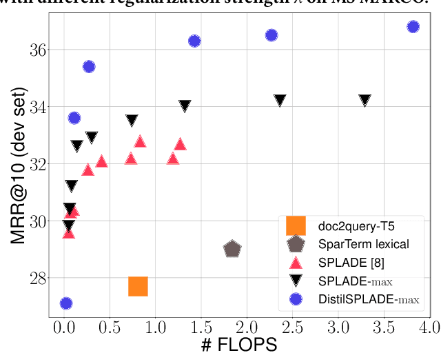 Figure 2 for SPLADE v2: Sparse Lexical and Expansion Model for Information Retrieval