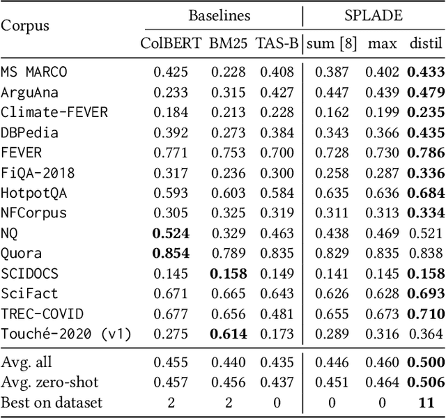 Figure 4 for SPLADE v2: Sparse Lexical and Expansion Model for Information Retrieval