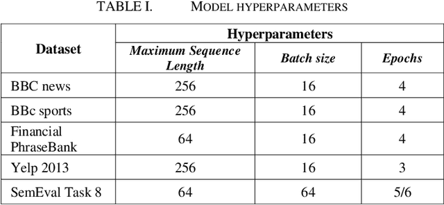 Figure 3 for Comparative Study of Language Models on Cross-Domain Data with Model Agnostic Explainability