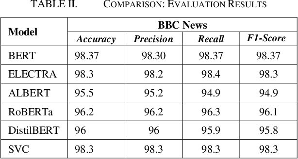 Figure 4 for Comparative Study of Language Models on Cross-Domain Data with Model Agnostic Explainability