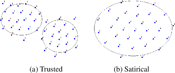 Figure 1 for Do Sentence Interactions Matter? Leveraging Sentence Level Representations for Fake News Classification