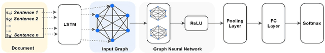 Figure 3 for Do Sentence Interactions Matter? Leveraging Sentence Level Representations for Fake News Classification