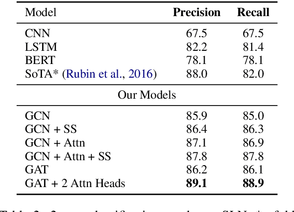 Figure 4 for Do Sentence Interactions Matter? Leveraging Sentence Level Representations for Fake News Classification