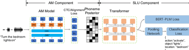 Figure 1 for Understanding Semantics from Speech Through Pre-training