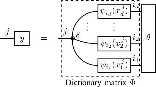 Figure 1 for Tensor network approaches for learning non-linear dynamical laws