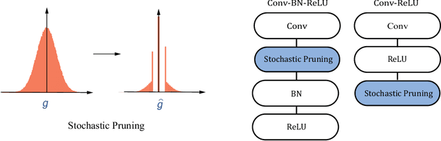 Figure 3 for Accelerating CNN Training by Sparsifying Activation Gradients