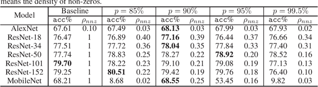 Figure 4 for Accelerating CNN Training by Sparsifying Activation Gradients