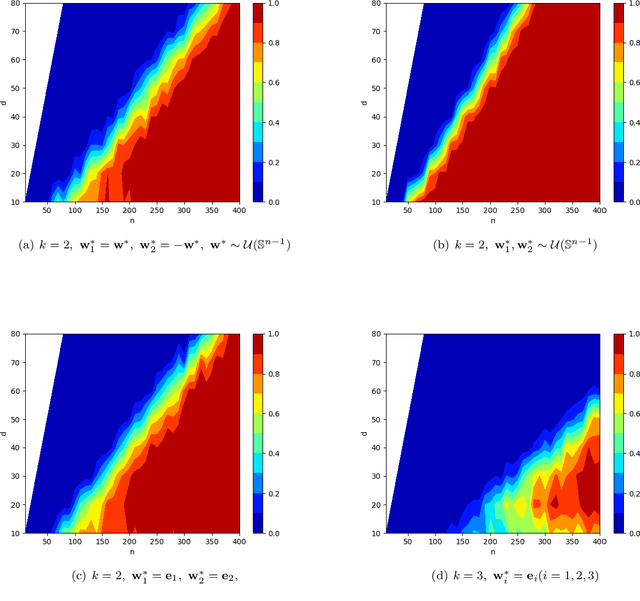 Figure 2 for Overparameterized ReLU Neural Networks Learn the Simplest Models: Neural Isometry and Exact Recovery