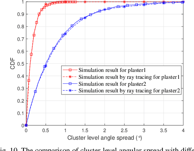 Figure 2 for A Novel 3D Non-Stationary GBSM for 6G THz Ultra-Massive MIMO Wireless Systems