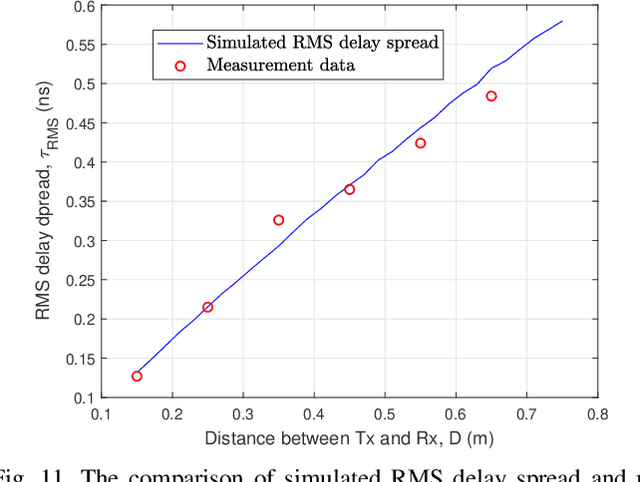 Figure 3 for A Novel 3D Non-Stationary GBSM for 6G THz Ultra-Massive MIMO Wireless Systems