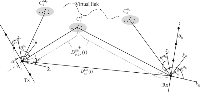 Figure 1 for A Novel 3D Non-Stationary GBSM for 6G THz Ultra-Massive MIMO Wireless Systems