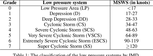Figure 1 for Intensity Prediction of Tropical Cyclones using Long Short-Term Memory Network
