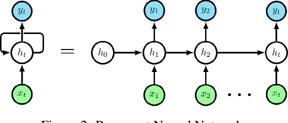 Figure 3 for Intensity Prediction of Tropical Cyclones using Long Short-Term Memory Network